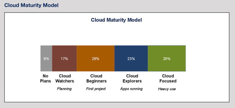 Der Reifegrad der Cloud: Folgt man dem "Rightscale State of the Cloud Report 2013" ist Cloud Computing endgültig im Mainstream angekommen - und wird von Open Source dominiert.