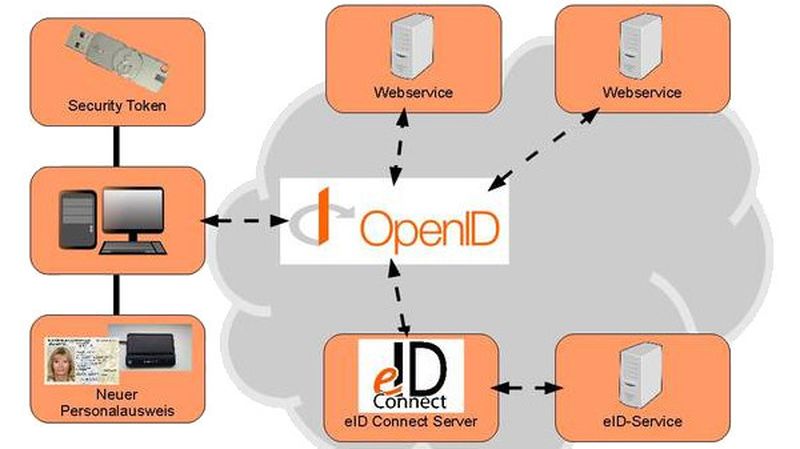 eID Connect erweitert OpenID um zusätzliche Authentifizierungsfaktoren.