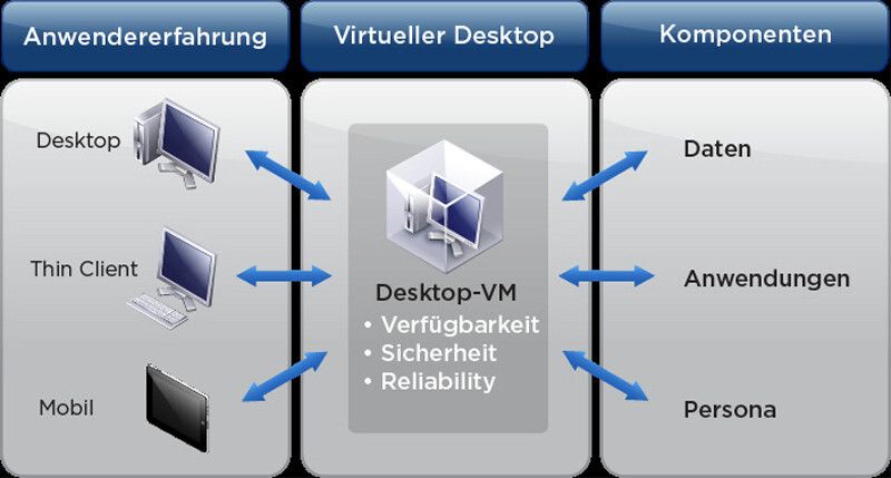 Horizon View kapselt Betriebssystem, Profile, Anwendungen und Anwenderdaten in isolierte Schichten. Je nach Bedarf werden die Desktops dann dynamisch zusammengestellt. So erhält der Anwender eine personalisierte Anzeige seines eigenen Desktops.