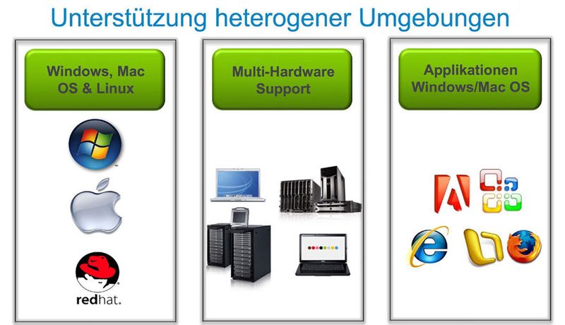 Wählen Anwender eine Software oder eine Appliance, mit der sich das Lizenz-Management automatisieren lässt, muss diese mit unterschiedlichen Plattformen und Services zurechtkommen können.