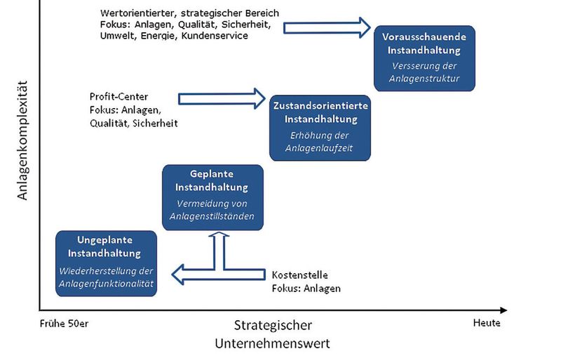 Entwicklung der Instandhaltungsstrategie: Vorausschauende Instandhaltung verbessert die Anlagenstruktur