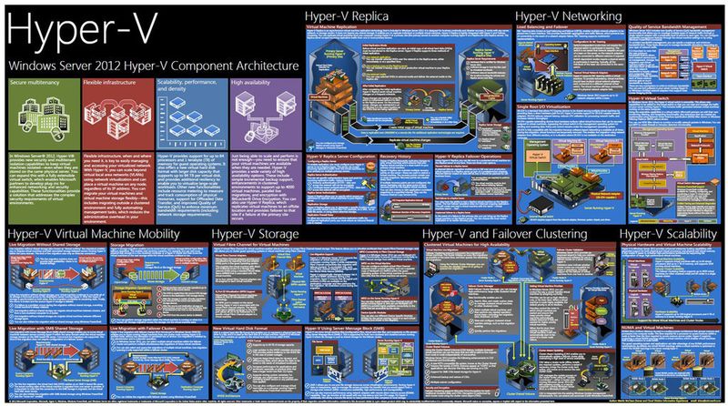 Windows Server 2012 Hyper-V Component Architecture