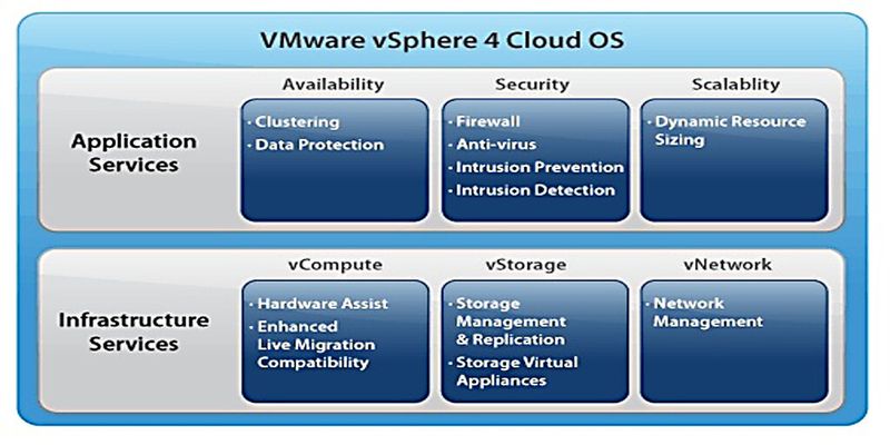 VMware vSphere 4 Cloud OS