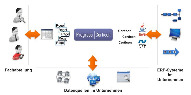 Business Rules Management ermöglicht Fachabteilungen, schneller Entscheidungen aufgrund von Geschäftsregeln zu treffen. Im Bild: Funktionsweise der Business-Rules-Management-Software Progress Corticon.