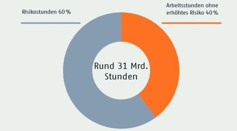 Anteil der durch die deutsche Nachfrage im Ausland ausgelösten Arbeitsstunden, die mit sozialen Risiken behaftet sind.