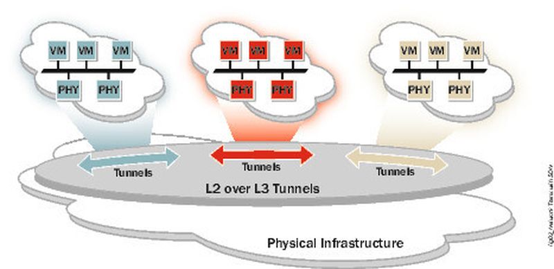 Beim Tunneling wird der limitierte Layer-2-Verkehr über Layer-3-Overlays verlegt.
