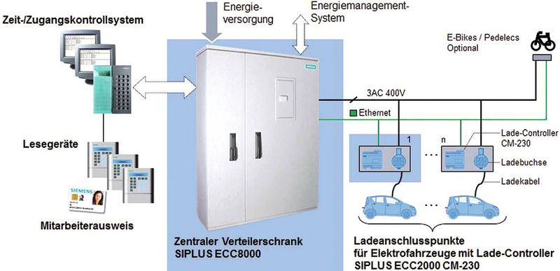 Systemdarstellung Siport Enterprise und Siplus ECC