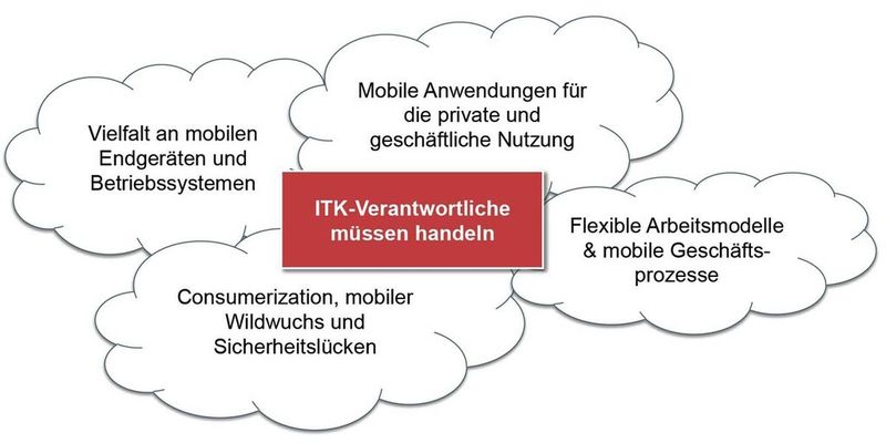 Hintergrund der PAC-Studie: Mobile Device Management (MDM) ist längst kein Nischenthema mehr, sondern ein handfestes Problem.