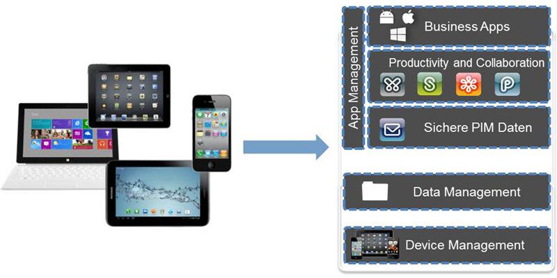 Eine MDM-Lösung muss auf verschiedenen Ebenen funktionieren: Device Management, Data Management und App Management.