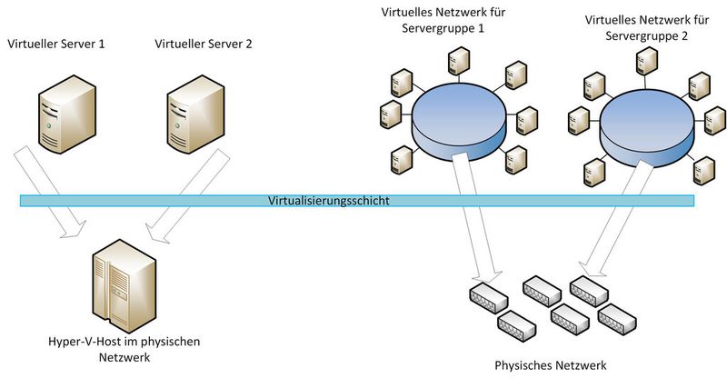 Mit Hyper-V Network Virtualization werden Netzwerke noch flexibler. Windows Server 2012 und Windows Server 2012 R2 bieten in diesem Bereich zahlreiche Neuerungen.