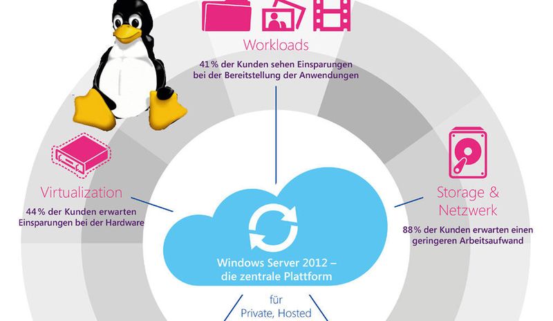 Tux trifft auf Windows Server 2012