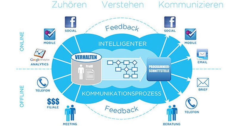 Marketing Automation ermöglicht Rückschlüsse auf das Verhalten potenzieller oder bereits vorhandener Kunden: Marketer erfahren, welche Produkte Kunden konsumieren werden, wo sie diese finden und was sie als nächstes kaufen. Mit diesem Wissen können Angebote künftig speziell auf die Interessenten zugeschnitten werden.