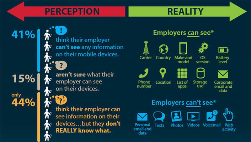 Was oder wie viele mobile Informationen kann der Arbeitgeber einsehen? Die Erwartungen der Angestellten und die Realität driften bei dieser Frage weit auseinander.