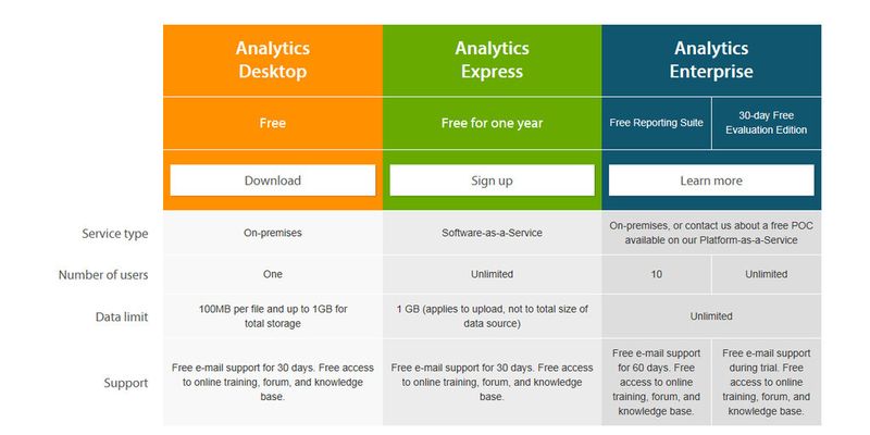 MicroStrategy Analytics Platform vereint die Pakete Analytics Enterprise (Business Intelligence-Modul) und die kostenlosen Self Service Visual Analytics-Module Analytics Desktop und Analytics Express (ein Jahr kostenlos).