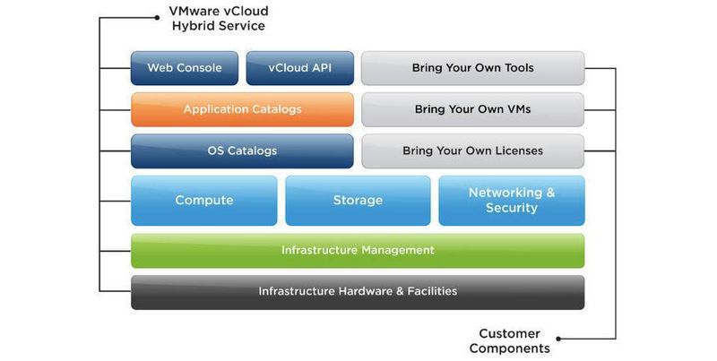 Konkurrenz zu Amazon AWS und Microsoft Azure? Im Bild der schematische Aufbau der Architektur des vCloud Hybrid Service, kurz vCHS.