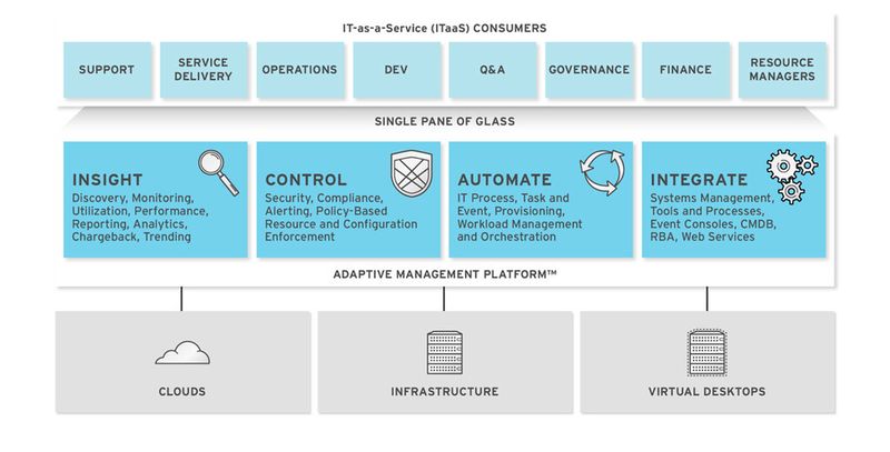 All-in-one Cloud-Management: Mit CloudForms 3.0 lassen sich hybride Cloud-Umgebungen verwalten, kontrollieren und automatisieren.