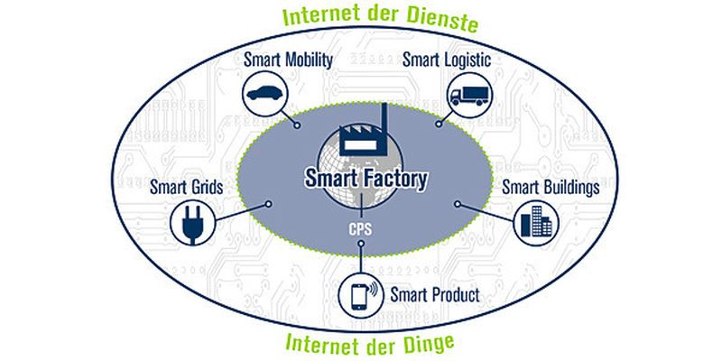Industrie 4.0 muss als Bestandteil einer vernetzten, intelligenten Welt betrachtet werden, heißt es bei der Acatech: In der Smart Factory kommunizieren Menschen, Maschinen und Ressourcen wie in einem sozialen Netzwerk. Schnittstellen zu Smart Logistics und Smart Grid sind Grundlage intelligenter Infrastrukturen.