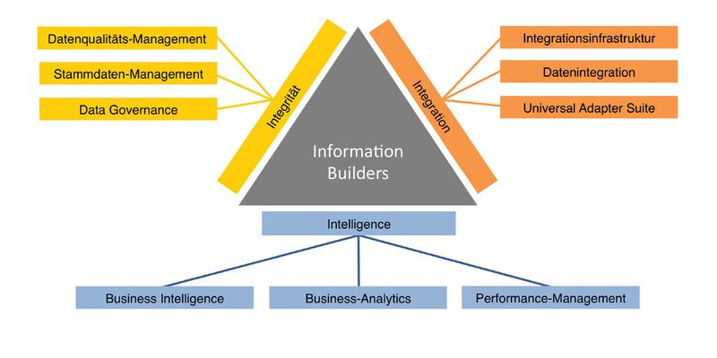 Intelligence, Integration und Integrität sind die drei Kernbestandteile des strategischen Informationsmanagements.