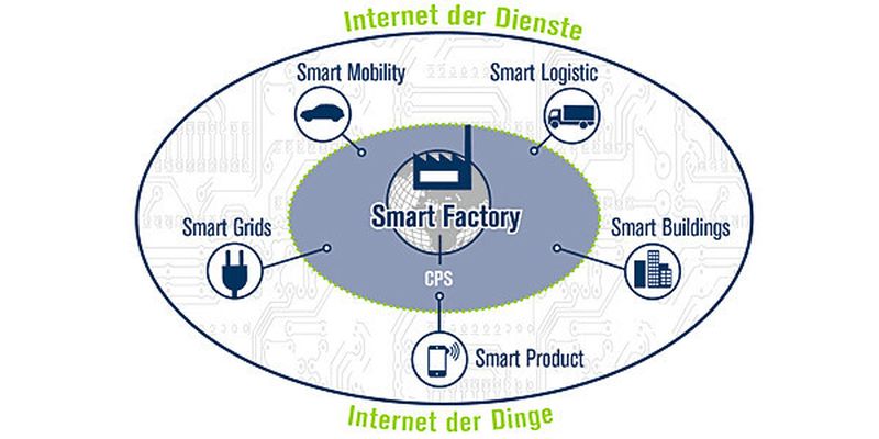 Industrie 4.0 muss als Bestandteil einer vernetzten, intelligenten Welt betrachtet werden, heißt es bei der Acatech: In der Smart Factory kommunizieren Menschen, Maschinen und Ressourcen wie in einem sozialen Netzwerk. Schnittstellen zu Smart Logistics und Smart Grid sind Grundlage intelligenter Infrastrukturen.