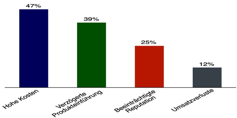 Bei 31 Prozent der Projekte werden weder angestrebte Service Level erreicht noch Zeitvorgaben eingehalten