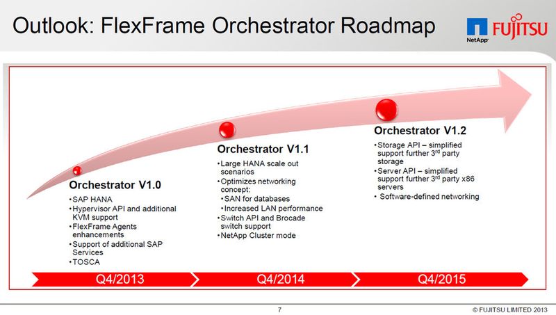 Auf der Agenda von Fujitsu und Netapp: APIS, die die Einbindung von Technik in die Orchestrierung per Flex Frame aus dritter Seite erlauben.