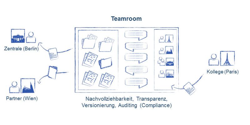 Fabasoft Cloud steht für sichere und nahtlose Zusammenarbeit mit Geschäftspartnern über das Internet. Umgesetzt wird dies in Teamrooms, speziell geschützten Bereichen. Beim Speicherort der Daten kann man zwischen Rechenzentren in Deutschland, Österreich und der Schweiz wählen.
