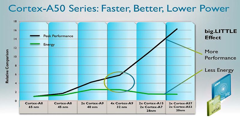 Die ARM-Technologie ist eine sinnvolle Alternative für statische oder Web-orientiere Workloads