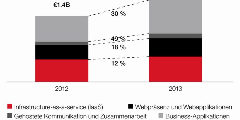 Volumen und Wachstum des SMB-Cloud-Service-Marktes in Deutschland: Im Vergleich zum Vorjahr steigt der Markt um 30 Prozent - von 1,4 Mrd. Euro auf 1,8 Mrd. Euro.