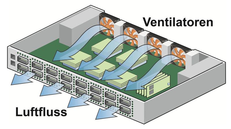 Die Grafik zeigt ein typisches Layout für einen kompakten Top-Rack Switchmit Luftkühlung auf 1HE und auf der Frontplatte montierten Optiken.