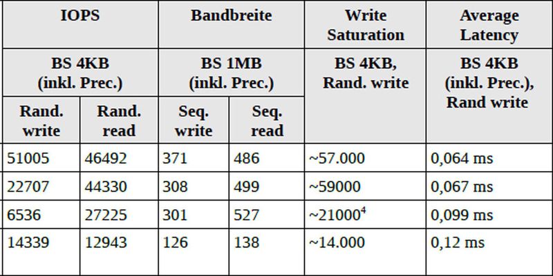 Tab. 1: Einzelne ausgewählte Performance-Werte im Vergleich. Die Werte stellen die von Tkperf ermittelten Werte im Steady-State-Bereich der SSD dar.