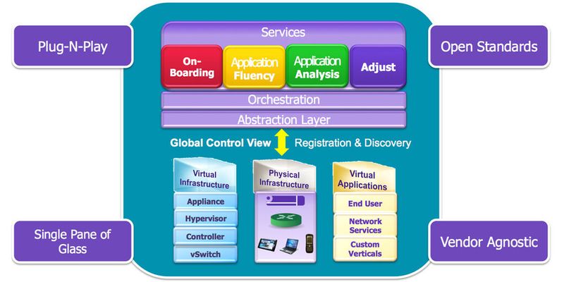 Alcatel-Lucent erweitert das Application Fluent Network um SDN-Funktionen für Automatisierung und Bereitstellung.
