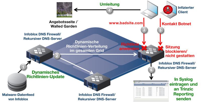 Eine DNS-Firewall hilft insbesondere dabei, mögliche Umleitungen und Botnetz-Verbindungen zu verhindern.