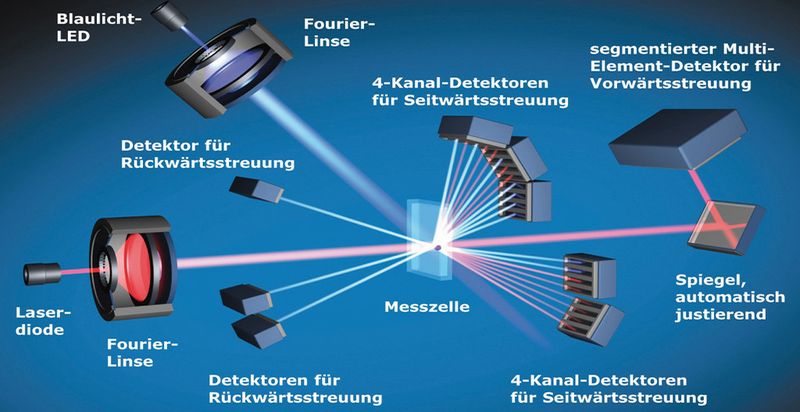 Bei der Streulichtanalyse messen zahlreiche Detektoren das von der Probe gebeugte Laserlicht.