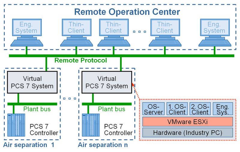 Distributed, autonomous, unmanned air separation plants can be efficiently designed with a virtual Simatic PCS 7 system and monitored from a central remote operation center.
