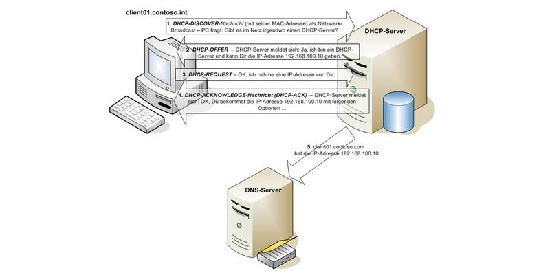 Administratoren sollten den Ablauf bei der IP-Adressvergabe über DHCP verstehen, um DHCP-Server mit Windows Server 2012 R2 optimal verwalten zu können.