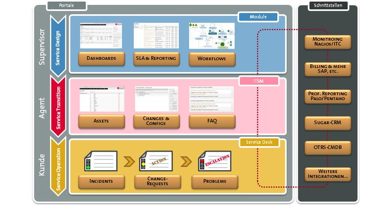 Integration von CRM und Ticketsystem: it-novum hat mit SugarCRM und OTRS zwei der führenden Open Source-Systeme auf den Gebieten CRM und Helpdesk verbunden.