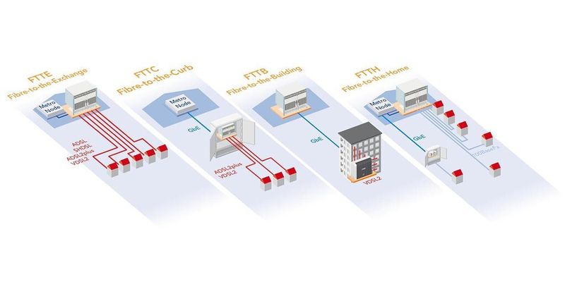 Laut Keymile können Netzbetreiber mit Milegate alle Breitbandtechnologien von ADSL2+ über VDSL2 mit Vectoring bis hin zu aktiven und passiven optischen GbE-Anschlüssen einsetzen.