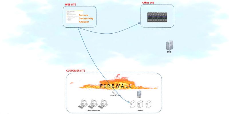 Mit speziellen Tools vereinfacht Microsoft die Fehlersuche in Exchange-Umgebungen sowohl für Admins als auch für Anwender.
