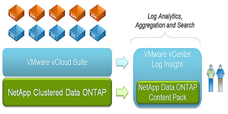 Die NetApp Data ONTAP-Software ergänzt die bestehenden NetApp ONCommand Produkte und sorgt für die Korrelation ihrer Daten aus der Speicher-Infrastruktur mit anderen Technologie-Ebenen.