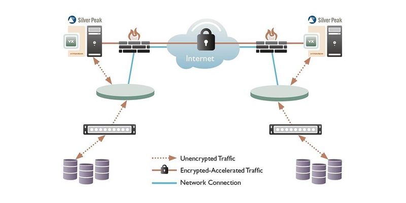 Mit Accelerated IPsec können Storage-Manager Replication Workloads schnell und sicher zu Rechenzentren an anderen Standorten übermitteln.