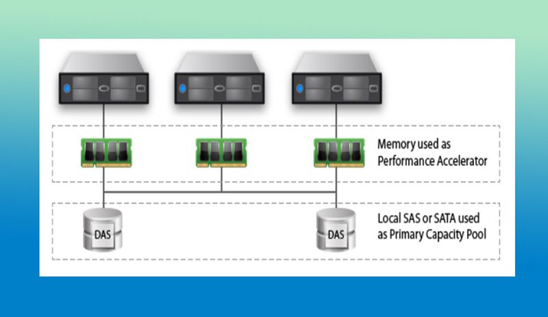 Die Software Atlantis Ilio USX bildet zwei Arten von Pools: einen Performance-Pool über diverse Server-Memory-Systeme hinweg und einen Kapazitätspool aus den verfügbaren Storage-Ressourcen.