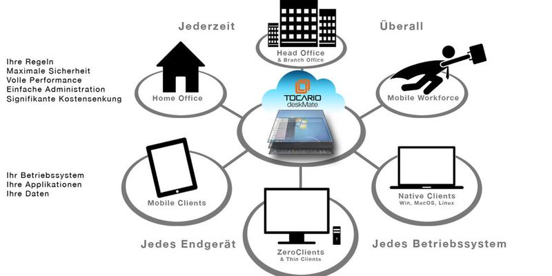 Tocario deskMate: Desktop-Virtualisierung unabhängig von Endgerät und Ort.