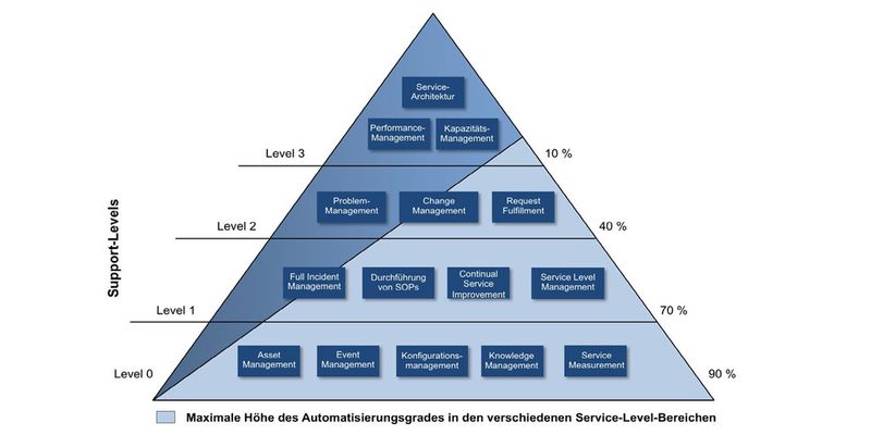 Mit expertensystembasierten Automatisierungslösungen kann ein Großteil der im IT-Betrieb anfallenden Aufgaben erledigt werden. Ein hohes Automatisierungspotenzial besteht vor allem in den Service-Level-Bereichen 0, 1 und 2.