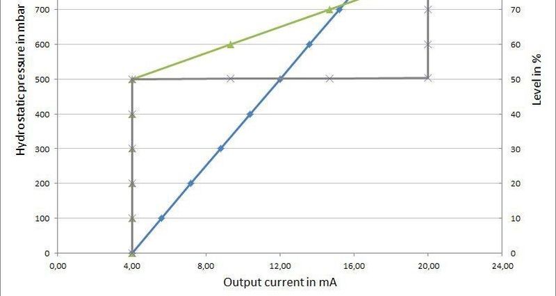Pressure-current diagram with possible output characteristics