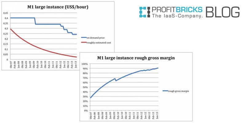 Im Unternehmensblog analysiert ProfitBricks die Margen der Konkurrenz und präsentiert eigene Angebote als bessere Alternative.