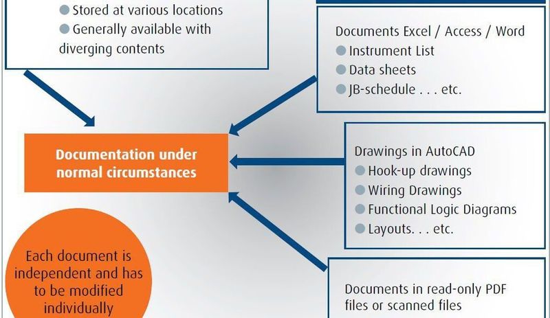 FIG 1: Documents individually stored as hard copies or as diverse file formats on different systems
