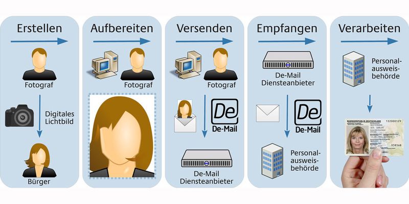 Mit dem zur Einführung des nPA novellierten Personalausweisgesetzes und der dazugehörigen Verordnung wurde erstmals der rechtliche Rahmen geschaffen, das Lichtbild des Antragsstellers elektronisch durch Dritte in das digitale Antragsverfahren für hoheitliche Dokumente einzubringen.