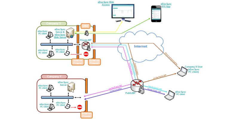 SyncEvolution will mit eDocSync Unternehmen helfen Dokumente im Team zu bearbeiten, Änderungen zu erkennen und einfach zu synchronisieren.