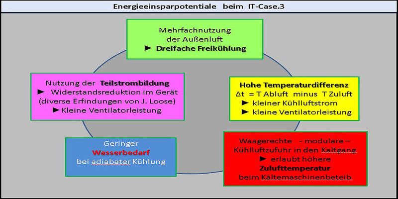 Vorschlag für den Rechenzentrumspreis 2014: Das Kühlsystem IT-Case 3.
