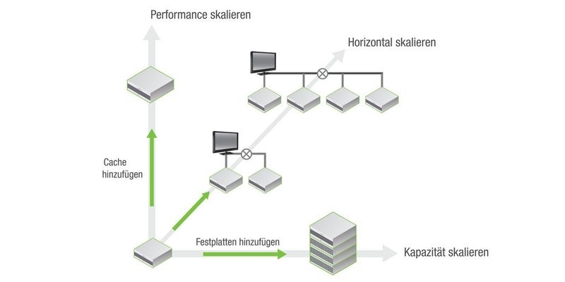 Die Speicherlösungen von Nimble Storage bieten vielseitige Möglichkeiten.